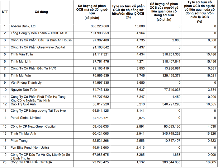 tctdvn-nhom-ong-trinh-van-tuan-vuot-tran-so-huu-co-phan-khi-chiem-gan-20-tai-ngan-hang-ocb-1721834459.png