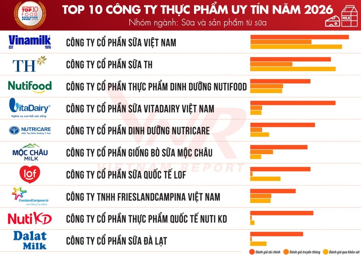 Ngành F&B phục hồi nhưng “kẻ cười, người khóc”: Gần 40% doanh nghiệp thực phẩm giảm lợi nhuận