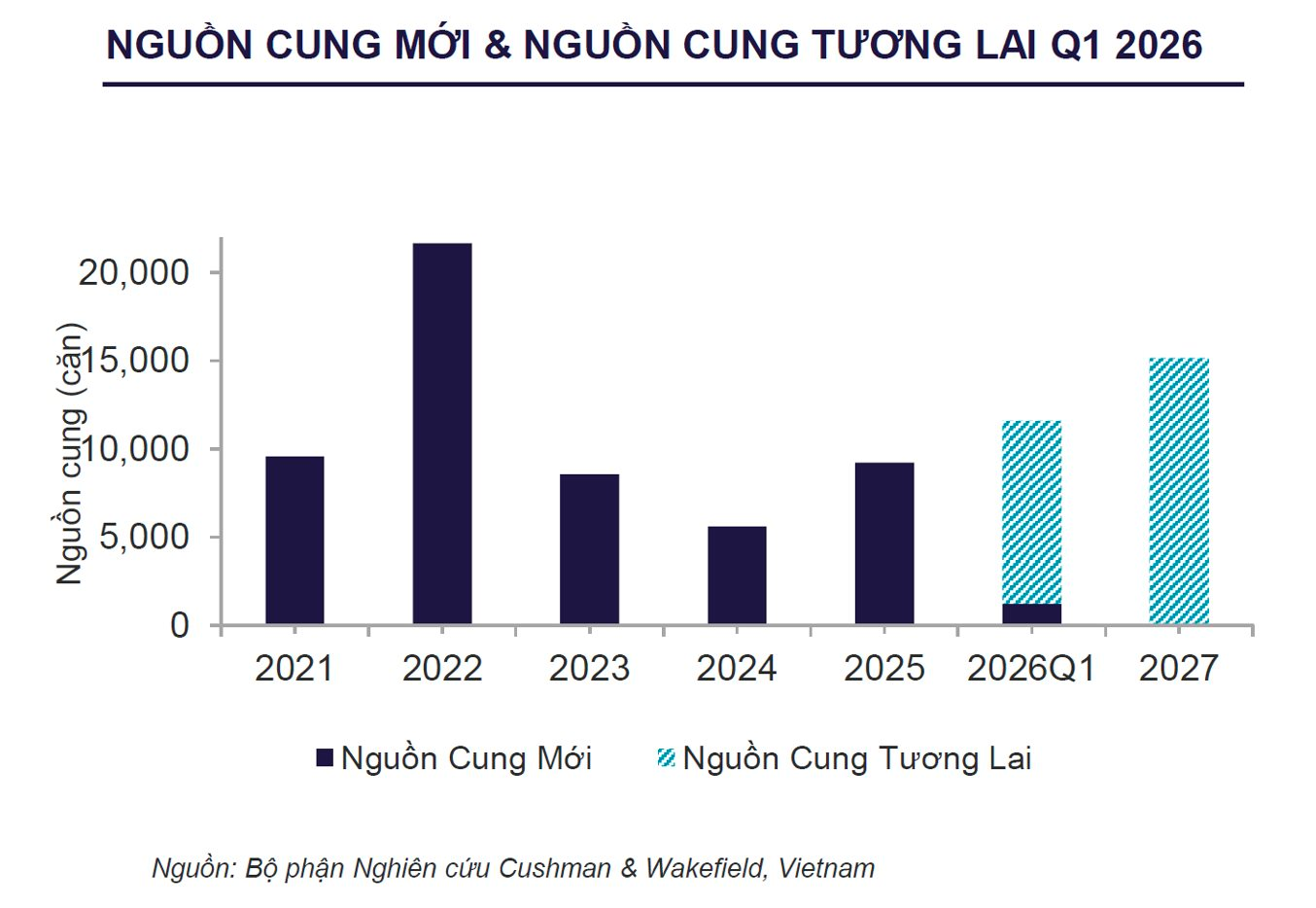 tctdvn-gia-can-ho-trung-tam-tphcm-lap-dinh-lich-su-gan-7300-usdm-1780443973.png