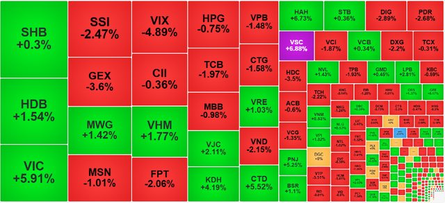 tctd-chung-khoan-2310-ho-vin-keo-index-bat-manh-xanh-lan-rong-cuoi-phien-1761260140.png