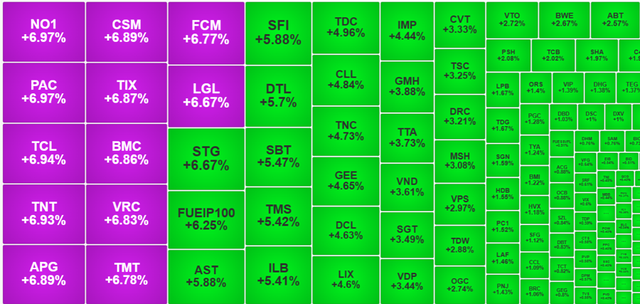 tctdvn-chung-khoan-62-co-phieu-cong-nghe-vua-nho-tang-tran-bat-dong-san-chim-do-vn-index-khep-phien-o-1271-diem-1738856184.png