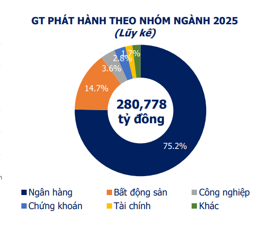 tctdvn-280000-ty-dong-trai-phieu-da-phat-hanh-tu-dau-nam-bat-dong-san-lo-chay-duadao-han-62813-ty-dong-cuoi-nam-1753339907.png