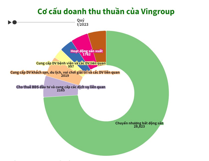 tctdvn-doanh-thu-quy-ii-cua-vingroup-dat-hon-43-nghin-ty-dong-bat-dong-san-van-la-chu-luc-1721540113.jpg