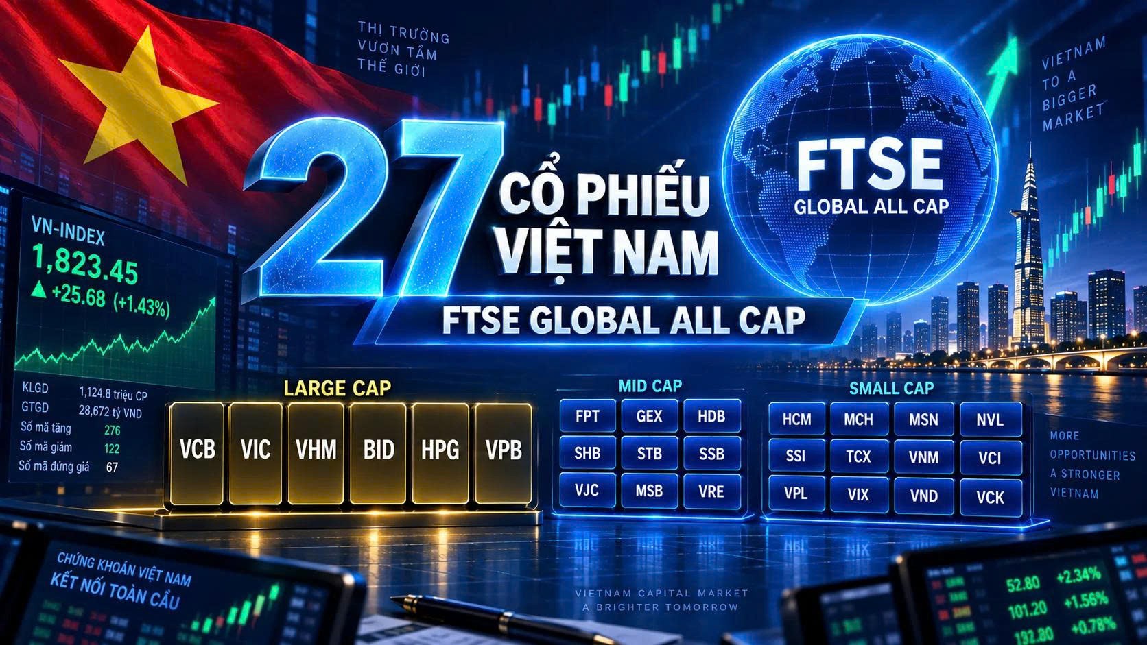 FTSE chốt 27 cổ phiếu Việt Nam: Vì sao phần lớn vẫn chạy chậm hơn thị trường?