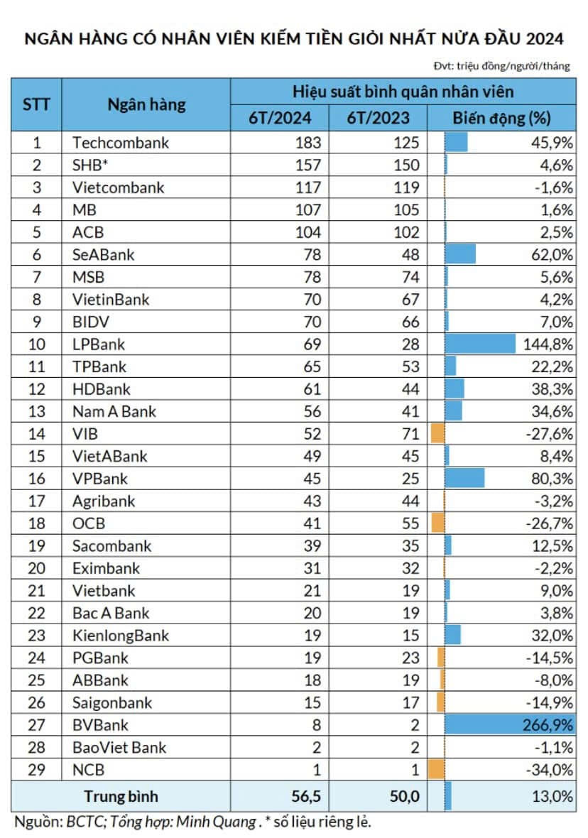 tctd-techombank-shb-va-vcb-la-ba-ngan-hang-co-nhan-vien-kiem-tien-gioi-nhat-trong-nua-dau-nam-2024-1724140354.jpg