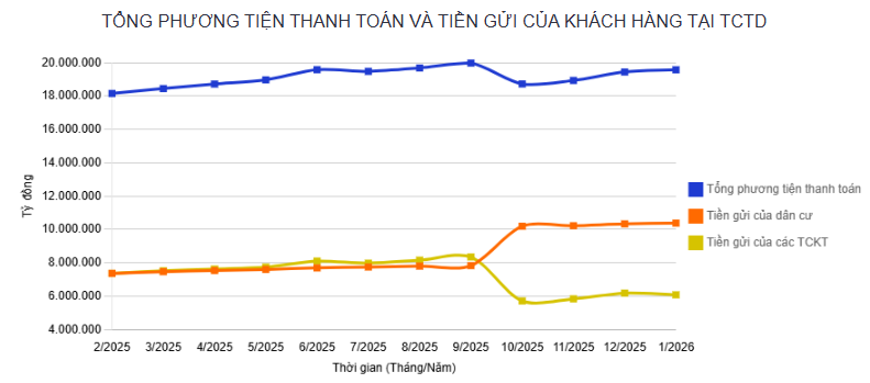 tctdvn-tien-gui-dan-cu-lap-ky-luc-moi-hon-1038-trieu-ty-dong-dang-nam-trong-ngan-hang-1779866997.png