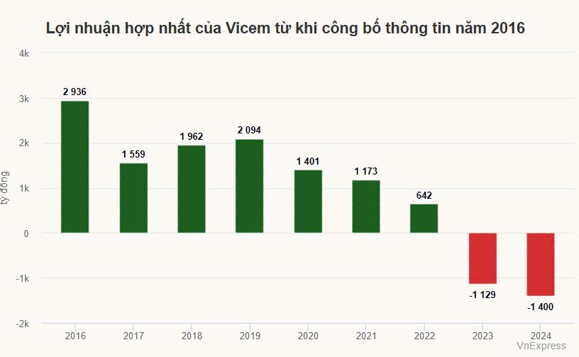 tctdvn-1vicem-thua-lo-nam-thu-hai-lien-tiep-am-1400-ty-dong-1734252177.jpg