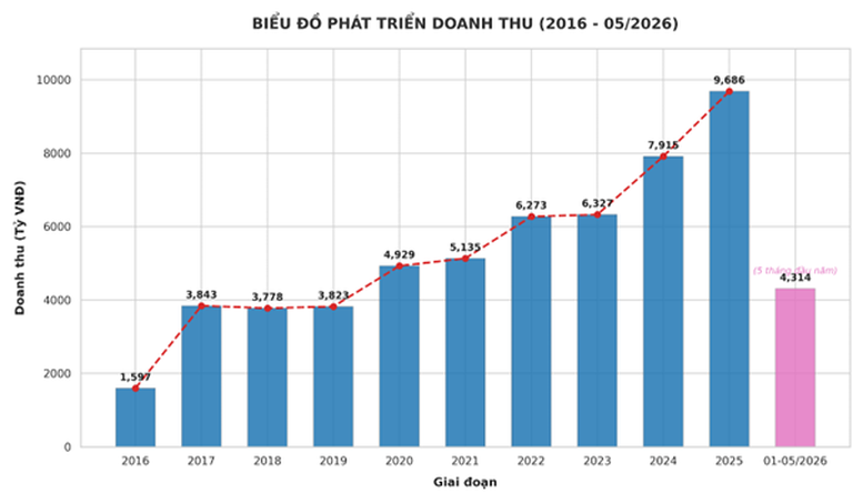 tctdvn-vietlott-sau-10-nam-doanh-thu-gan-58000-ty-nop-ngan-sach-gan-16000-ty-dong-1780300660.png
