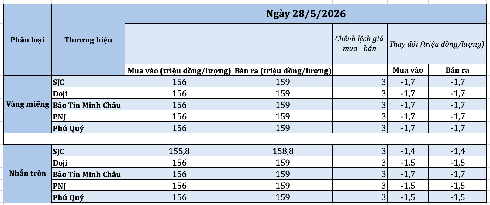 gia-vang-roi-xuong-day-2-thang-nha-dau-tu-than-trong-6a17adc8d0e68-1779940150.png