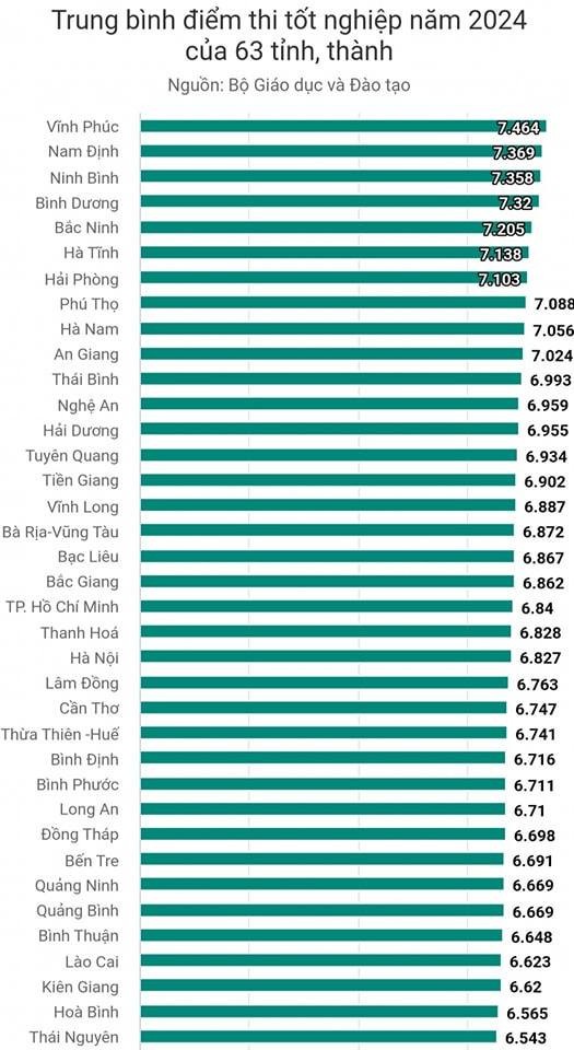 tctd-vinh-phuc-nam-dinh-ninh-binh-dung-top-3-diem-trung-binh-thi-tot-nghiep-ca-nuoc-nam-2024-qua-dinh-1721187624.jpg