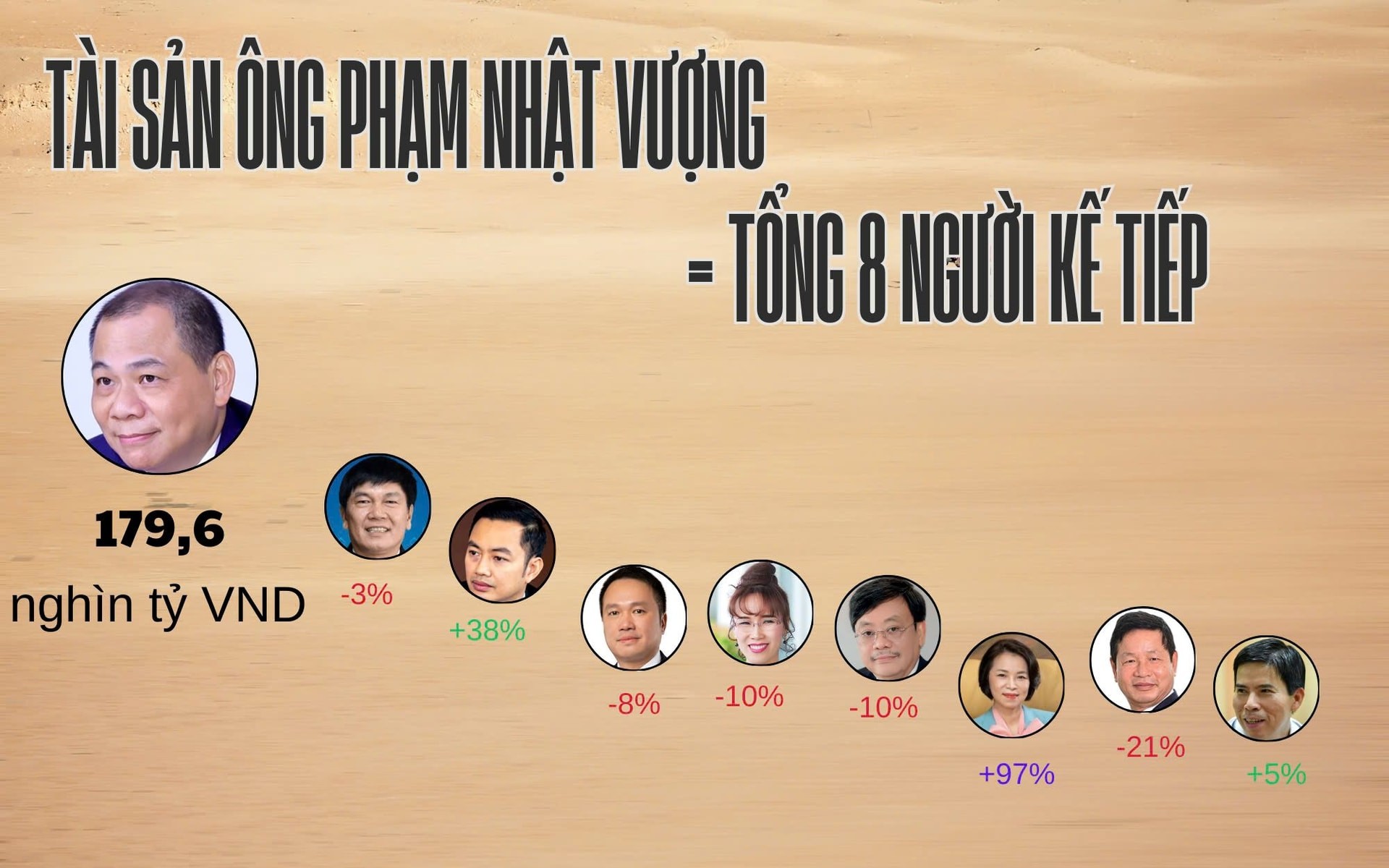 tctdvn-top-20-ty-phu-viet-2025-tai-san-cua-ty-phu-pham-nhat-vuong-bang-tong-8-nguoi-giau-ke-tiep-1747581394.jpg