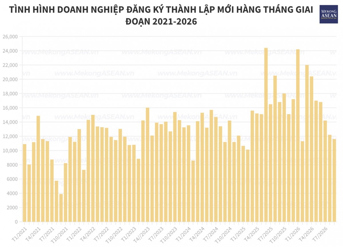 tctdvn-hon-5-trieu-ty-dong-von-dang-ky-bo-sung-vao-nen-kinh-te-sau-9-thang-1791206817.jpg