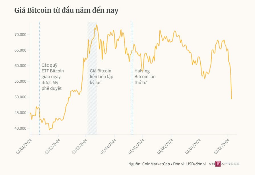 tctdvn-bitcoin-va-ether-lao-doc-thi-truong-tien-so-do-lua-1722844665.jpg