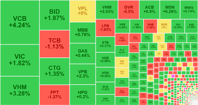 Chứng khoán bùng nổ, VN-Index vượt 1.430 điểm – Nhà đầu tư lại FOMO!
