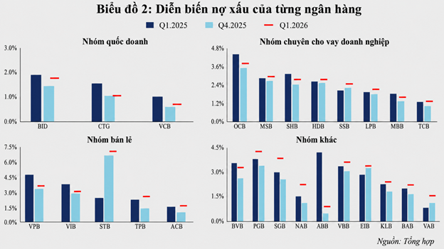 tctdvn-tctdvn-no-xau-ngan-hang-dang-ha-nhiet-hay-chi-duoc-che-boi-tang-truong-tin-dung-2-1779776351.png