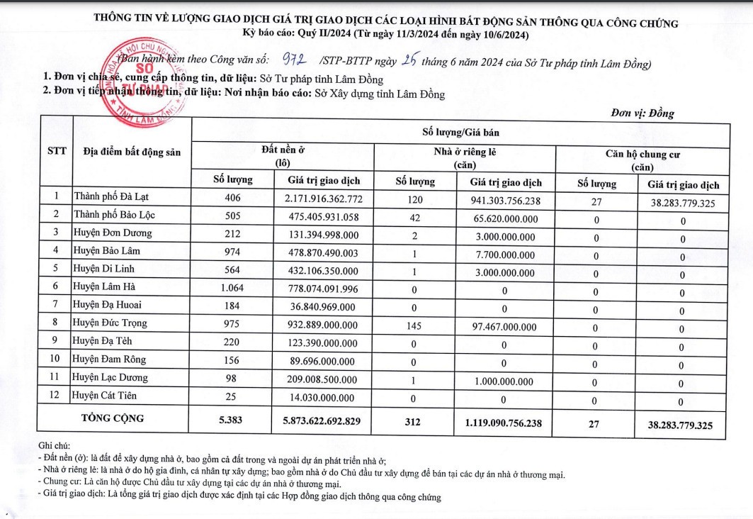 tctd-so-luong-va-gia-tri-giao-dich-bds-thong-qua-cong-chung-quy-22024-cac-dia-phuong-tai-tinh-lam-dong-1721102405.jpg