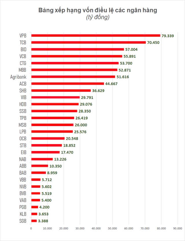 tctd-cuoc-dua-nghin-ty-vietcombank-sap-soan-ngoi-vpbank-tren-bang-xep-hang-von-dieu-le-1732231928.jpg