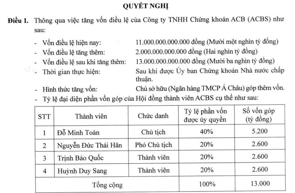 tctdvn-acb-bom-them-2000-ty-vao-acbs-cuoc-dua-von-chung-khoan-lai-nong-len-2-1779940800.jpg