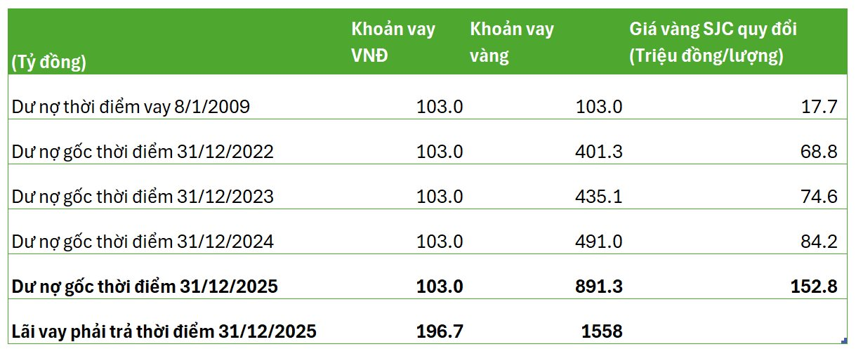 tctdvn-doanh-nghiep-kho-nhat-viet-nam-vi-vay-vang-tu-khoan-no-103-ty-thanh-cuc-no-2449-ty-khong-con-kha-nang-tra-1779857406.webp