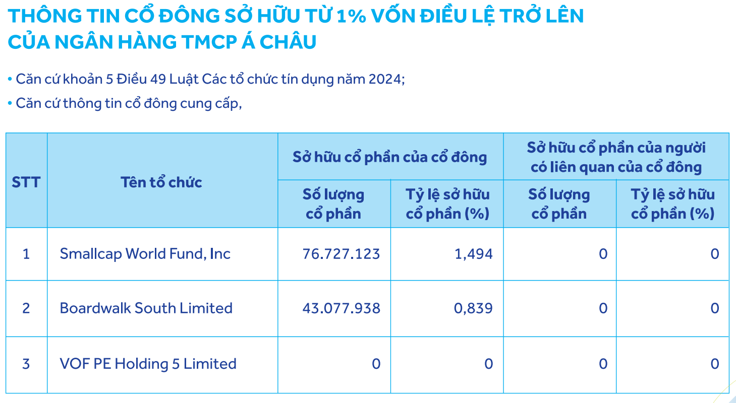 tctdvn-giai-ma-cuoc-chien-quyen-luc-nghin-ty-tai-acb-khoi-ngoai-rut-lui-nhom-au-lac-tang-toc-nang-so-huu-len-6-1779855589.png