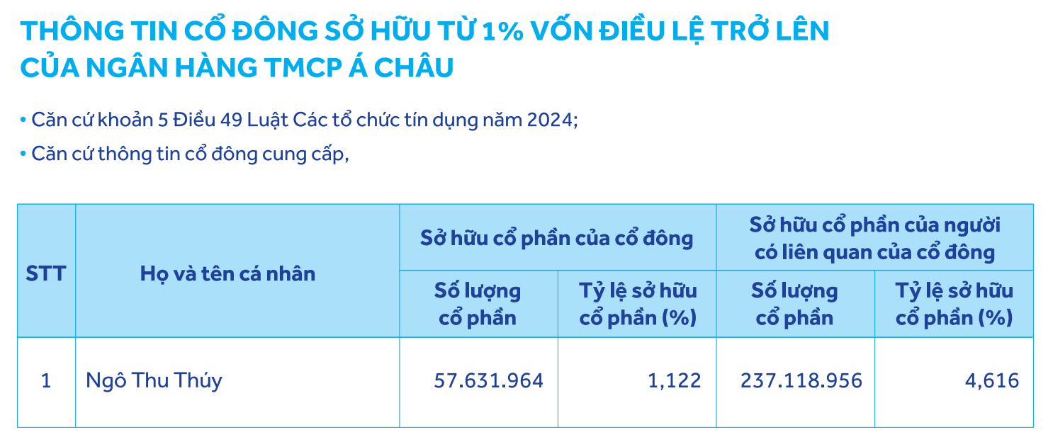 tctdvn-giai-ma-cuoc-chien-quyen-luc-nghin-ty-tai-acb-khoi-ngoai-rut-lui-nhom-au-lac-tang-toc-nang-so-huu-len-6-3-1779855598.png