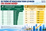 Chưa hết quý 3, 10 doanh nghiệp đã được dự báo vượt kế hoạch lợi nhuận cả năm