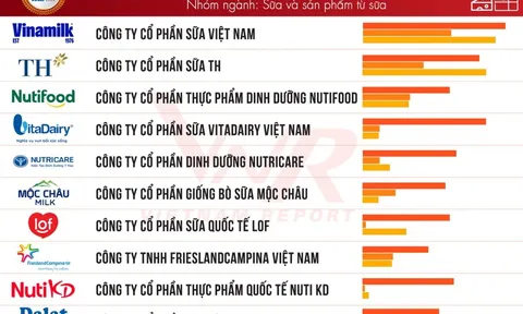 Ngành F&B phục hồi nhưng “kẻ cười, người khóc”: Gần 40% doanh nghiệp thực phẩm giảm lợi nhuận