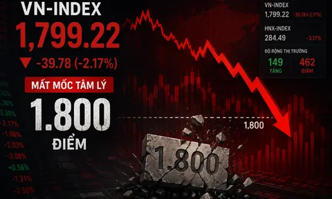 Thị trường đỏ lửa, VN-Index đánh rơi mốc tâm lý 1.800 điểm
