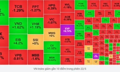 Chứng khoán 22/5: Bán tháo chiều nay, VN-Index quay đầu rớt gần 10 điểm!