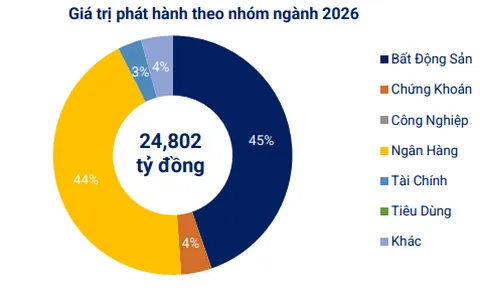 Dòng tiền quay lại trái phiếu nhưng “núi đáo hạn” 176.000 tỷ vẫn treo lơ lửng