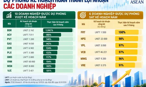 Chưa hết quý 3, 10 doanh nghiệp đã được dự báo vượt kế hoạch lợi nhuận cả năm