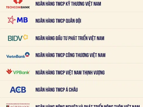 Top 20 ngân hàng nộp 80.200 tỷ đồng ngân sách trong năm 2023