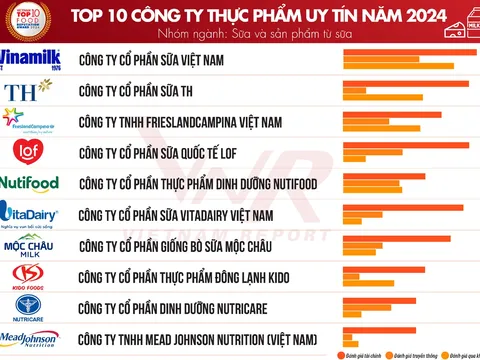 Công bố top 10 công ty uy tín ngành Thực phẩm - Đồ uống 2024: Doanh thu ngành thực phẩm Việt Nam đạt 96,47 tỷ USD, đồ uống chạm ngưỡng 27,121 tỷ USD