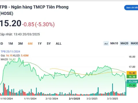 Một tháng "đi lùi" của nhóm cổ phiếu Tiên Phong: TPB và ORS lao dốc mạnh