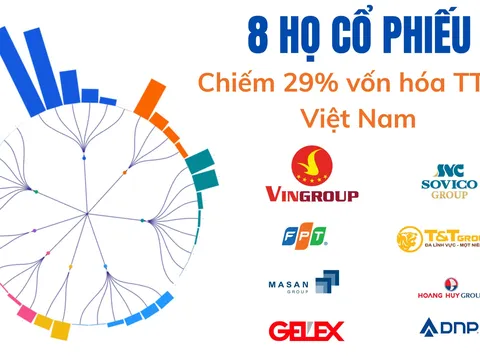 8 "gia tộc nghìn tỷ" đang nắm 2,4 triệu tỷ đồng – chi phối gần 1/3 thị trường chứng khoán Việt Nam
