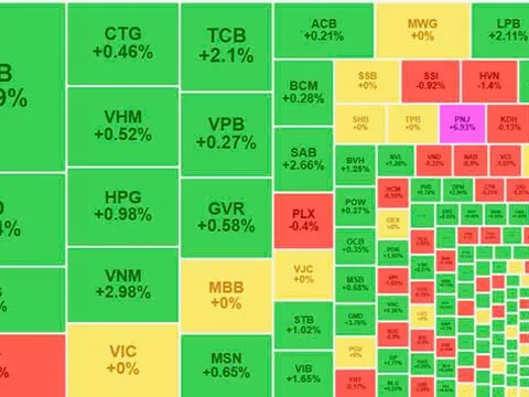 PNJ tăng trần, Vn-Index vượt ngưỡng 1.260 bất chấp áp lực bán!