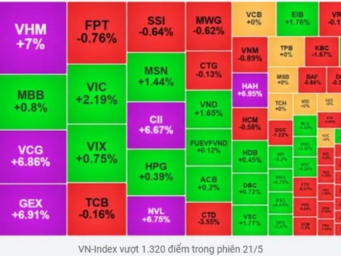 Chứng khoán 21/5: Nhà đất kéo thị trường "phi nước đại"!