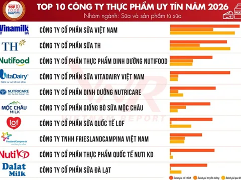 Ngành F&B phục hồi nhưng “kẻ cười, người khóc”: Gần 40% doanh nghiệp thực phẩm giảm lợi nhuận
