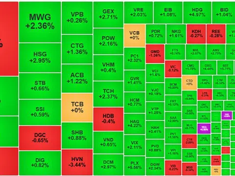 Nhóm Bluechips Tỏa Sáng, VN-Index Tăng Hơn 5 Điểm