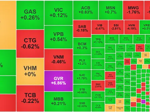 Cổ phiếu bất động sản "bắt đáy" mạnh mẽ, VN-Index tăng gần 7 điểm