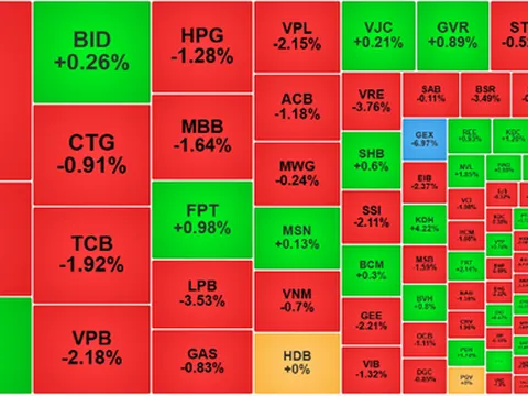 Chứng khoán 30/10: Cổ phiếu trụ “rơi tự do”, bất động sản thành điểm sáng hiếm hoi!