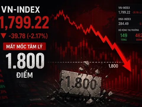 Thị trường đỏ lửa, VN-Index đánh rơi mốc tâm lý 1.800 điểm