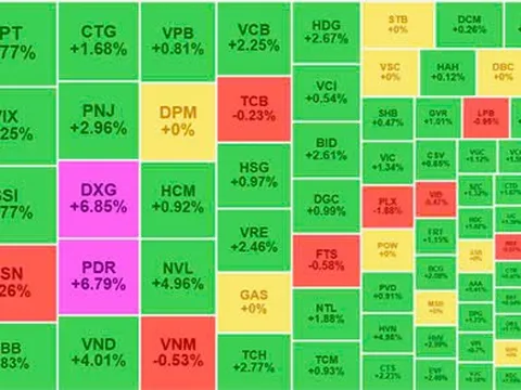 Phiên giao dịch ngày 20/8: Bất động sản "lên ngôi", kéo VN-Index vượt mốc 1.270 điểm!