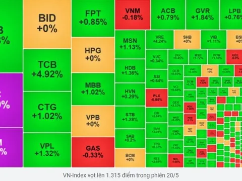 Vingroup nổi lửa, VN-Index phi thẳng lên 1.315 điểm