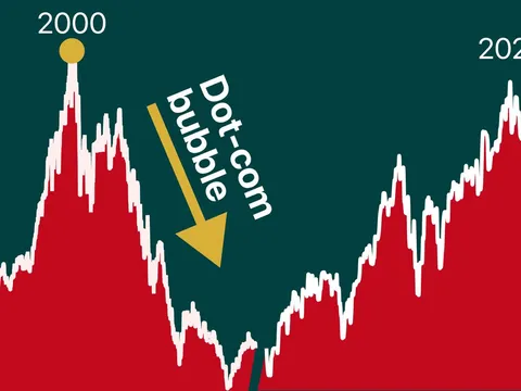 Bóng ma 40% vừa xuất hiện trở lại sau thời kì dot-com