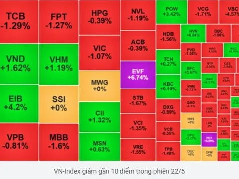 Chứng khoán 22/5: Bán tháo chiều nay, VN-Index quay đầu rớt gần 10 điểm!