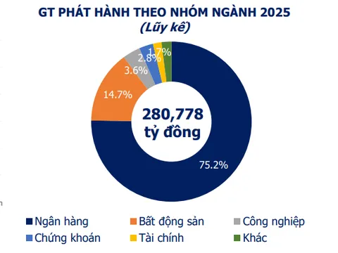 280.000 tỷ đồng trái phiếu đã phát hành từ đầu năm, bất động sản lo chạy đua đáo hạn 62.813 tỷ đồng cuối năm