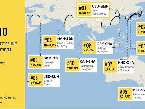 Đường bay Hà Nội - TP.HCM: Top 4 tuyến nội địa bận rộn nhất thế giới