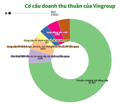 Doanh thu quý II của Vingroup đạt hơn 43 nghìn tỷ đồng: Bất động sản vẫn là chủ lực