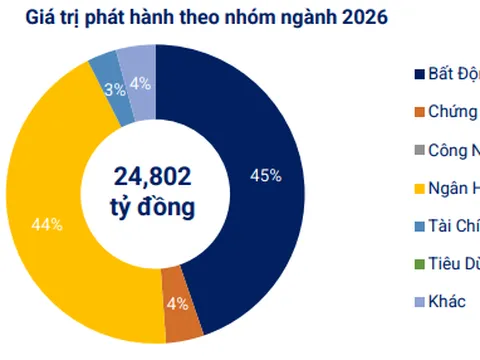 Dòng tiền quay lại trái phiếu nhưng “núi đáo hạn” 176.000 tỷ vẫn treo lơ lửng